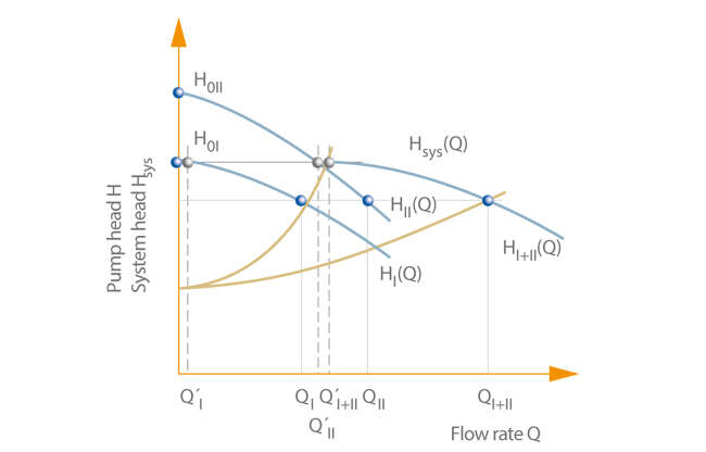 Fig. 2 Parallel operation: Two centrifugal pumps I and II with different shut-off heads