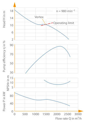 Abb. 4 Kennlinie: Axiale Kreiselpumpe, spezifische Drehzahl ns = 200 min–1