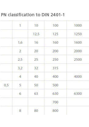 Fig. 2 PN: PN classification to DIN 2401-1 Edition 1991-09 (withdrawn in 1997-09)