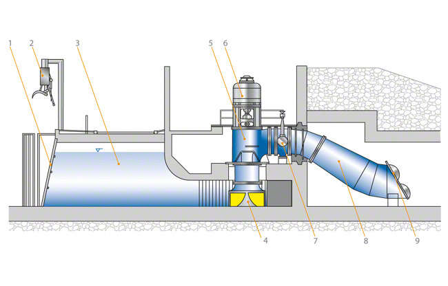 Fig. 1 Pump for use in low-lift pumping station