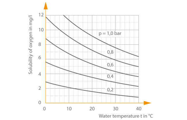 Fig. 1 Gas separation: Solubility of oxygen in water as a function of water pressure and water temperature