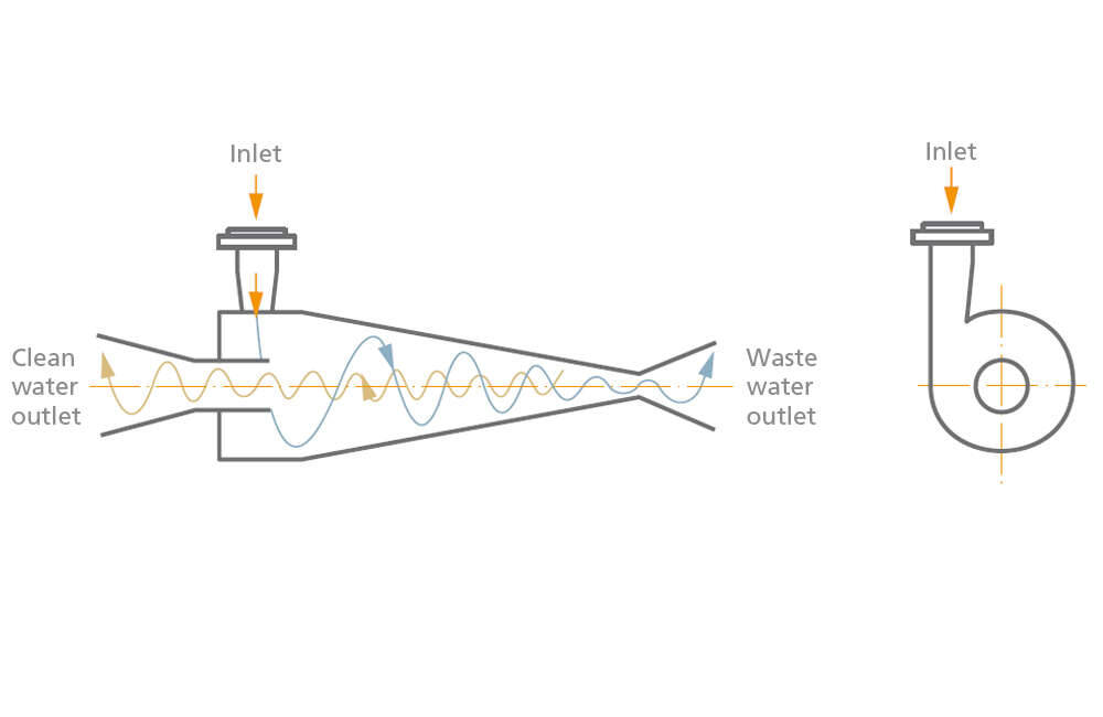 Fig. 1 Cyclone: Schematic