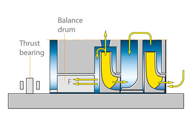 Fig. 11 Axial thrust: Balancing device with balance drum and thrust bearing