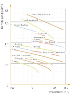 Fig. 1 Density: Density of various liquids as a function of temperature