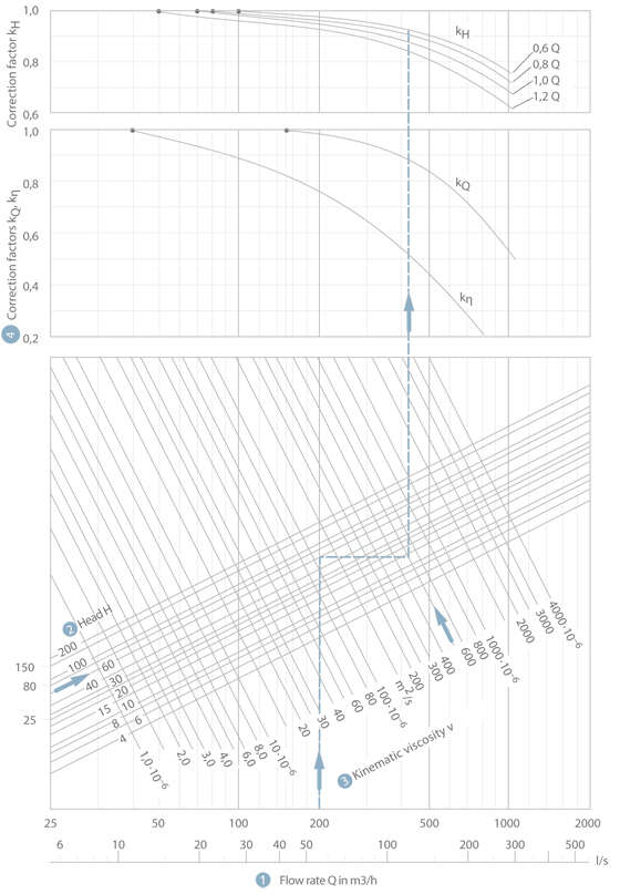 Fig. 3 Viscosity: