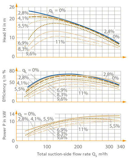 Fig. 2 Gas content of fluid handled: Influence of undissolved air on the operating behaviour of a non-clogging impeller pump handling prefiltered waste water (open three-vane impeller, D = 250 mm, n = 1450 rpm) q<sub>L</sub> = Air volume/mixture volume (suction nozzle) in %, Q<sub>S</sub> = Suction-side volume flow rate in m³/h Gas content of fluid handled: Influence of undissolved air on the operating behaviour of a non-clogging impeller pump