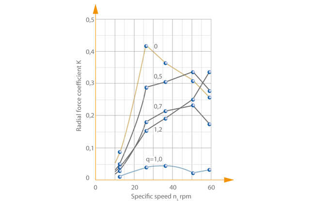 Fig. 2 Radial thrust: Magnitude of the radial force coefficient K for a volute casing pump as a function of the specific speed n<sub>s</sub> and the Q/Q<sub>opt</sub> ratio q Fig. 2 Radial thrust: