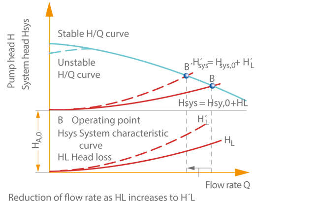 Fig. 2 Closed-loop control: Characteristic curve of centrifugal pump and of system