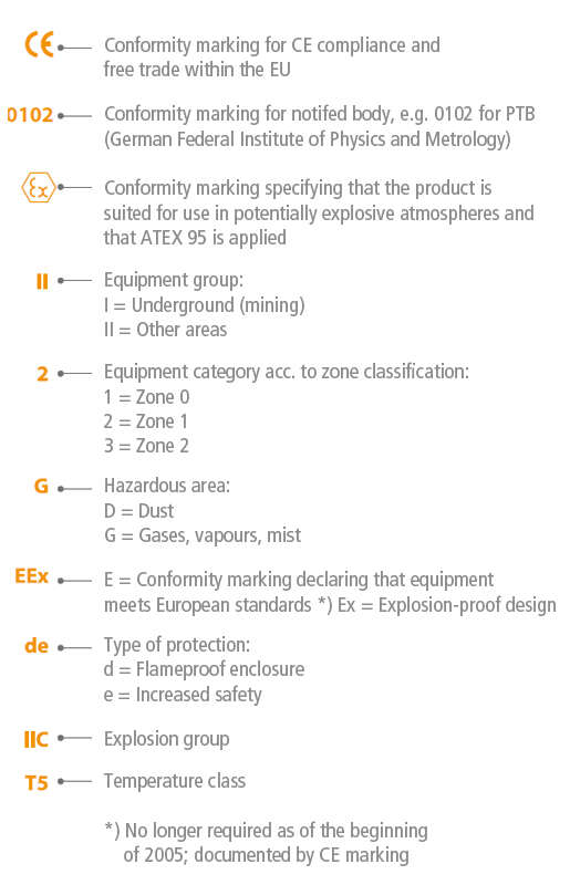 Fig. 1 Explosion protection: Example of equipment marking (general) 