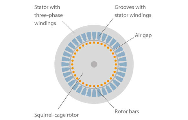 Fig. 1 Asynchronous motor: Sectional view of asynchronous motor