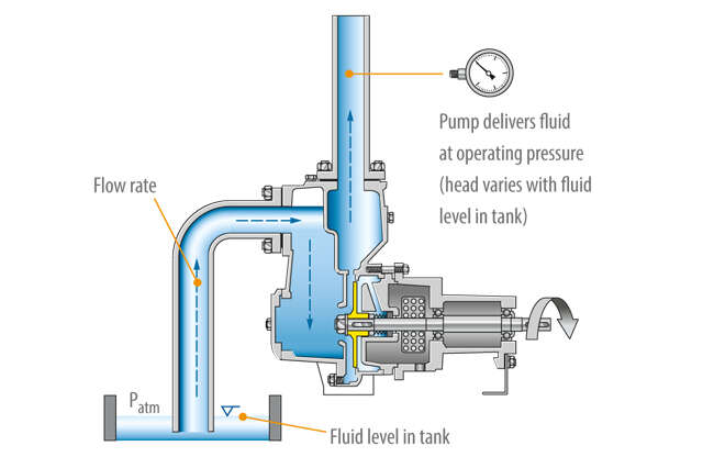Fig. 5 Self-priming pump: Centrifugal pump with two casing chambers: pumping duty