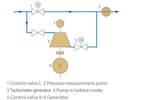 Fig. 2 Turbine mode: Pressure control system with pump used as a turbine, installed in the by-pass line