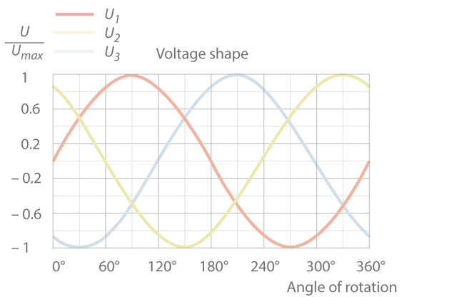 Fig. 1 Three-phase current: Voltage shape, three-phase alternating current Fig. 1 Three-phase current: Voltage shape, three-phase alternating current