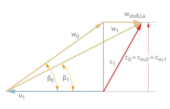 Fig. 1 Shock loss: Velocity triangles at impeller inlet with shock component wshock.imp, vortex-free approach flow