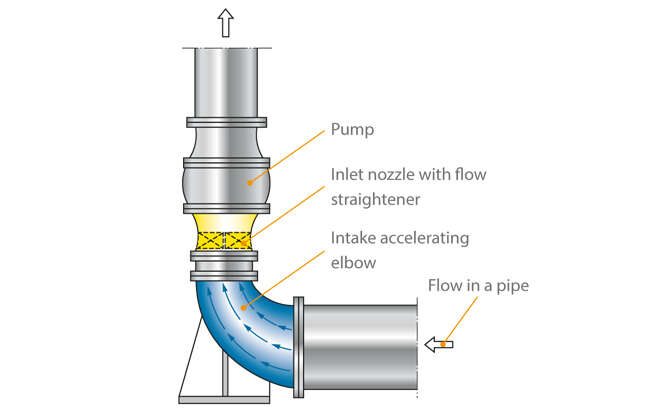 Intake accelerating elbow for disturbance-free approach flow from a 90° change in direction