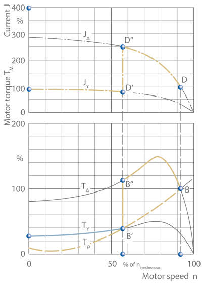 Fig. 3 Starting method: