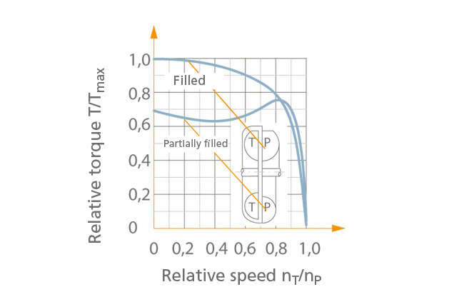 Characteristic curves of fluid couplings with a flattened section on the outside diameter