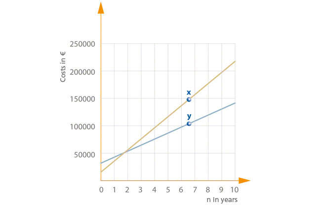 Fig. 2 Life cycle costs: Diagram