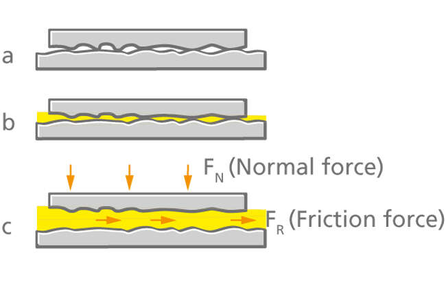 Fig. 3 Plain bearing: Various friction conditions in a plain bearing