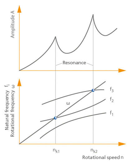 Fig. 1 Critical speed: