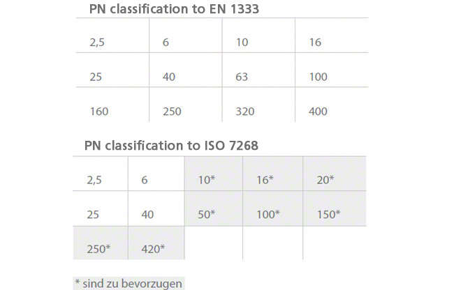 Fig. 1 PN: PN classification to EN 1333 and ISO 7268
