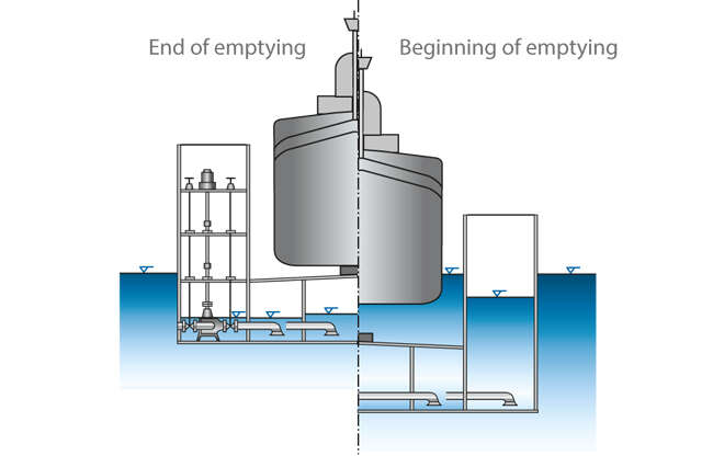 Fig. 2 Dock pump: Floating drydock