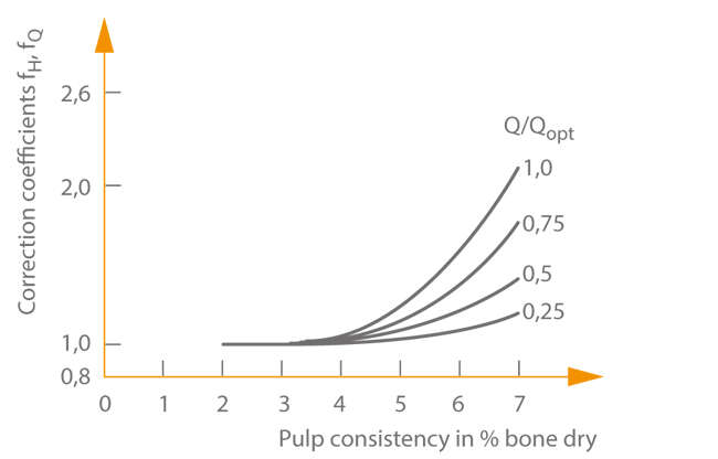 Fig. 2 Pulp pumping: Empirically calculated general correction coefficients f<sub>H</sub>, f<sub>Q</sub> used for the conversion of a centrifugal pump's flow rate and head for pulp transport; pump selection requires that the pump data is converted to water values; Q/Q<sub>opt</sub> refers to a characteristic curve for water Fig. 2 Pulp pumping: