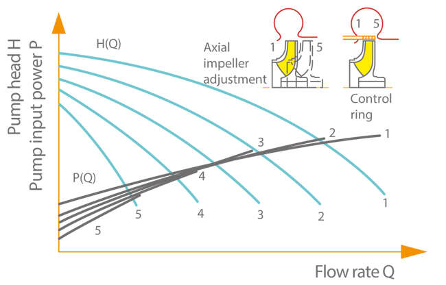 Changing the characteristic curve by partially covering the impeller outlet width