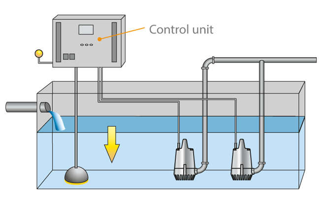 Fig. 2 Switchgear and controlgear: Level control by continuous level measurement (pneumatic measurement with/without compressor; wet-installed pumps) Fig. 2 Switchgear and controlgear: