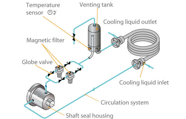 Fig. 15 Shaft seal: Cooling circuit of a mechanical seal installed in a boiler feed pump