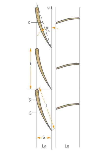 Fig. 1: Vane cascade: