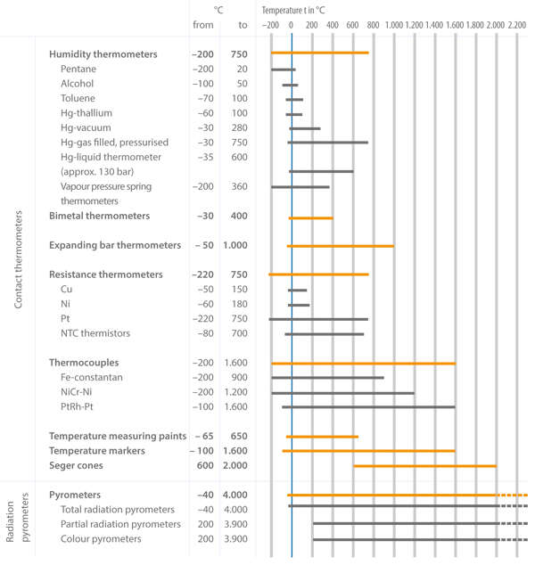 Fig. 1 Temperature measurement: Applications of individual temperature measurement methods