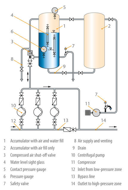 Fig. 3 Accumulator: Schematic for a water supply system as pressure booster system