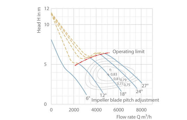 Characteristic curves selection chart of an adjustable pitch blade propeller pump showing the operating limit