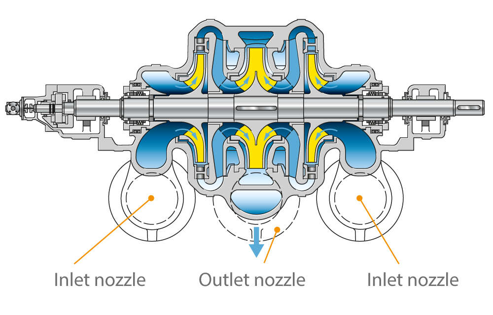 Fig. 1 Back-to-back impeller pump: double-suction, two-stage volute casing pump with axially split casing