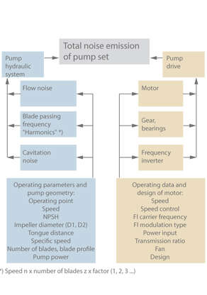 Factors influencing total noise emissions of the pump set