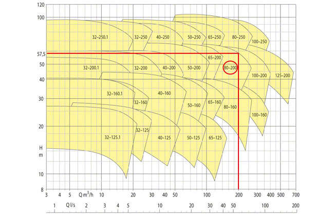 Comprehensive chart representing the characteristic curves of all sizes of a volute casing pump series in an H/Q diagram