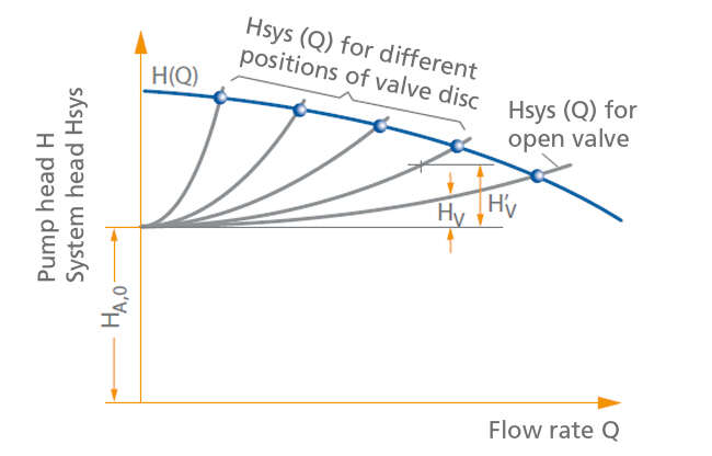 Conditions resulting from flow rate control by throttling;