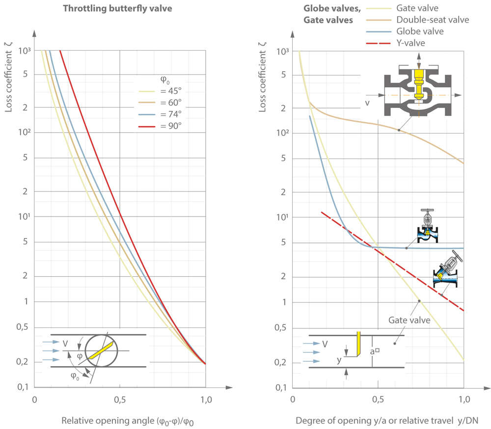 Loss coefficients ζ for butterfly, globe and gate valves depending on the degree of opening