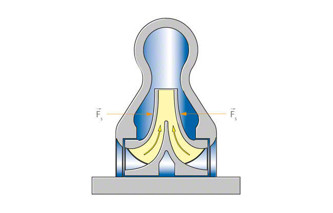 Fig. 3 Axial thrust: Axial thrust balancing by double-entry impeller arrangement
