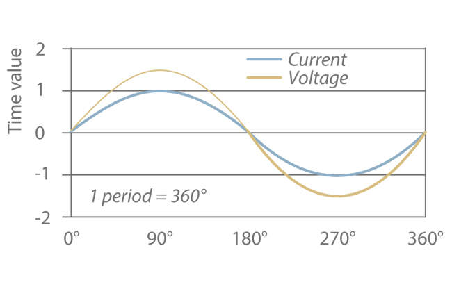 Fig. 1 Alternating current: Flow of current and voltage of sinusoidal alternating current for a purely ohmic load