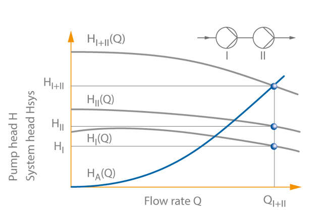 Fig. 1 Series operation: Series operation of two centrifugal pumps I and II with any type of characteristic curves