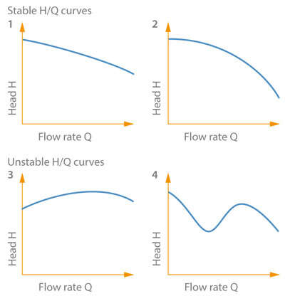 Fig. 1 Stable H/Q curve: Examples of 4 H/Q curves 1 and 2 stable, 3 and 4 unstable