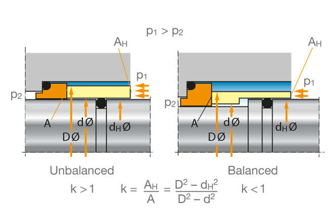 Fig. 7 Shaft seal: Load factor k
