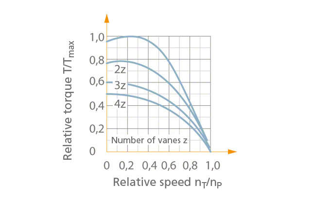 Fig. 4 Fluid coupling: Characteristic curves for different vane numbers z