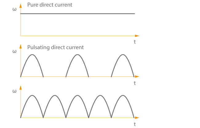 Fig. 1 Direct current: Types of direct current (top: pure direct current, below: pulsating direct current) Fig. 1 Direct current: Types of direct current (top: pure direct current, below: pulsating direct current)