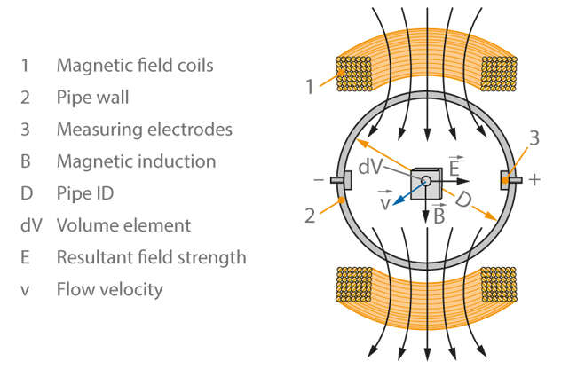 Fig. 1 Flow measurement: MID measuring principle