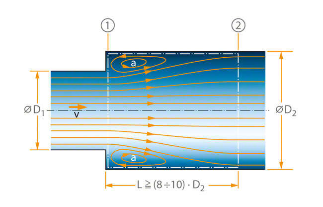 Fig. 1 Fluid mechanics: Carnot shock loss (application of the principle of conservation of momentum)