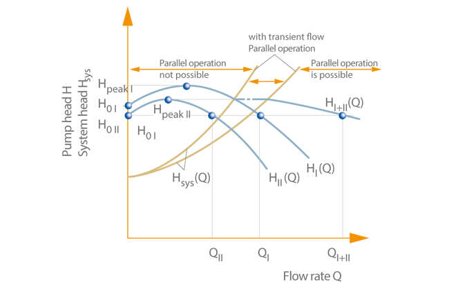 Fig. 4 Parallel operation: Two centrifugal pumps I and II with unstable characteristic curves and different peak heads