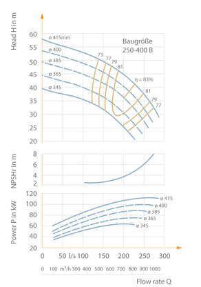 Selection chart of a double-suction volute casing pump